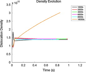 Time evolution of dislocation density for different sample sizes