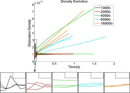 Dislocation evolution changes for different (random) specimen sizes.