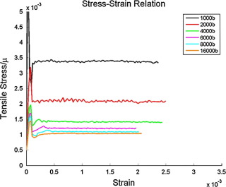 Stress-strain relation for different sample sizes during plastic deformation